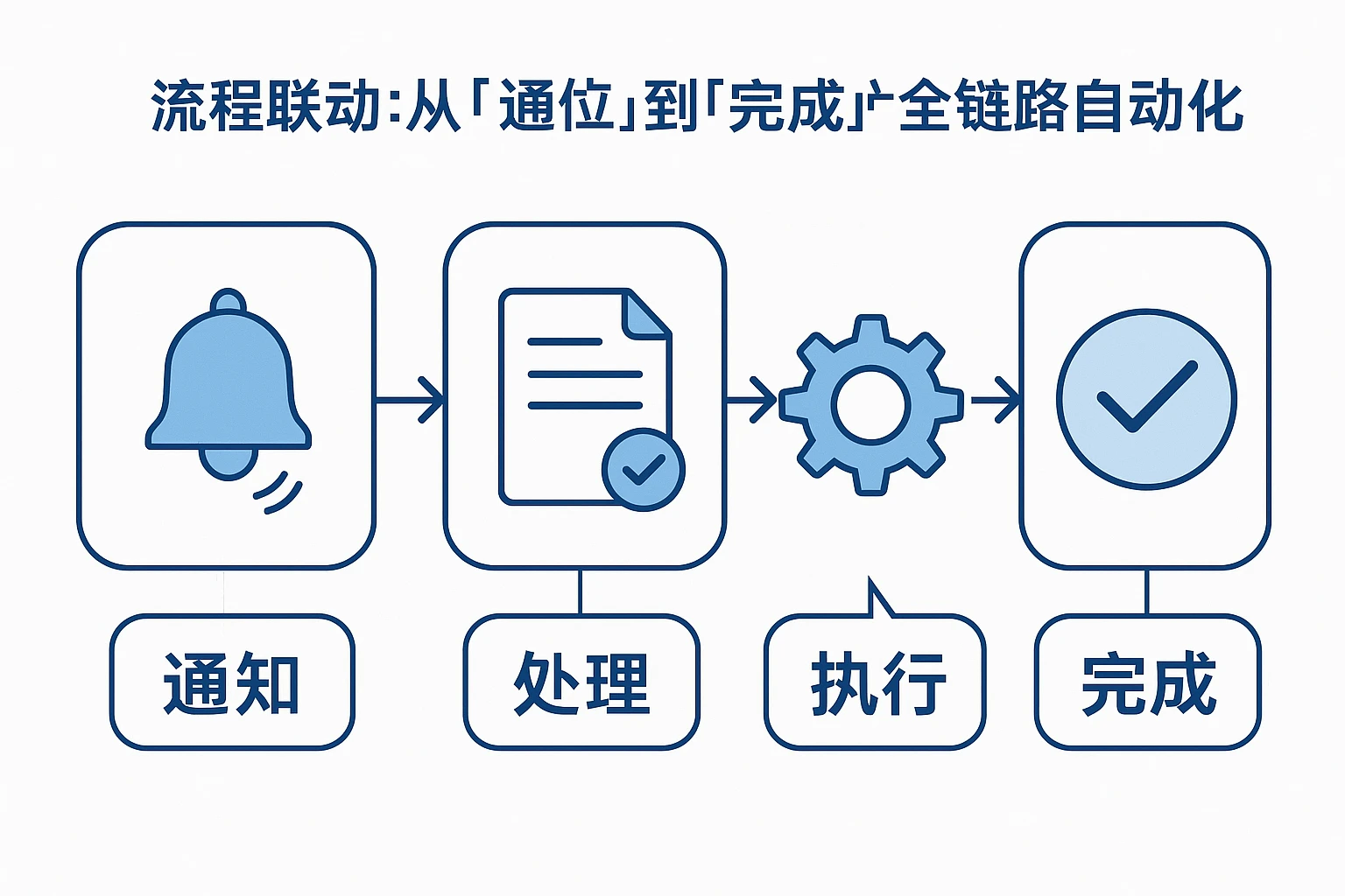 2. 流程联动：从“通知”到“完成”的全链路自动化