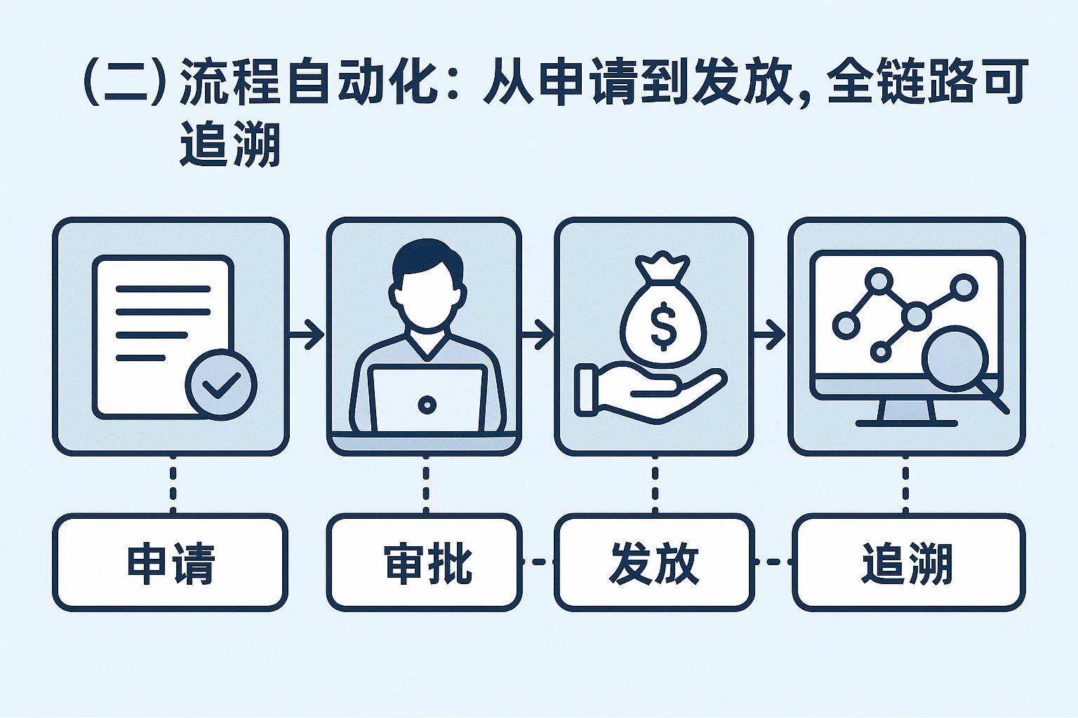 （二）流程自动化：从申请到发放，全链路可追溯