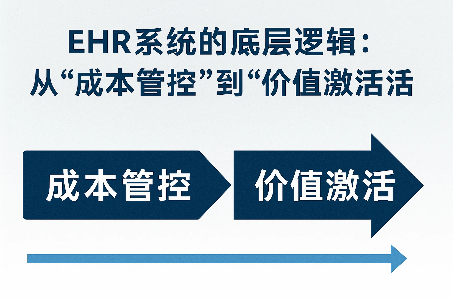 2. EHR系统的底层逻辑：从“成本管控”到“价值激活”