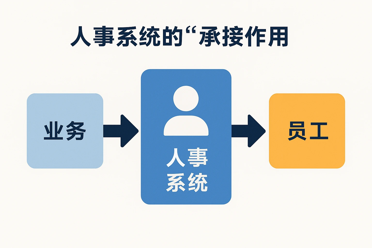 2. 人事系统的“承接作用”