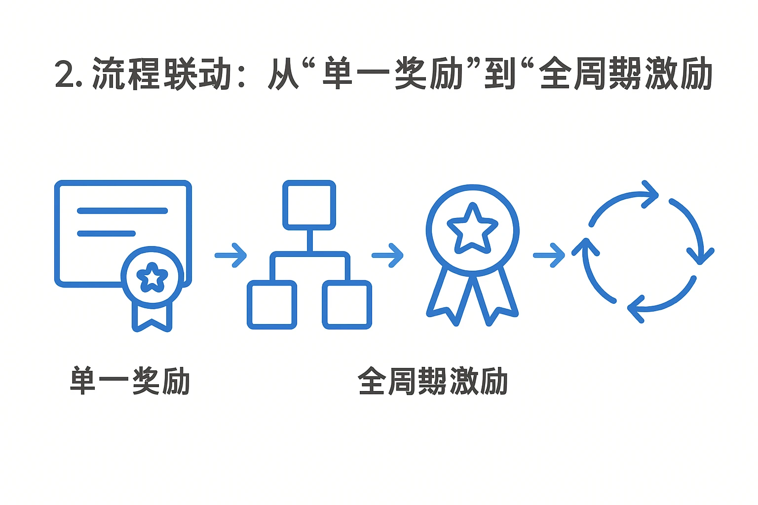 2. 流程联动：从“单一奖励”到“全周期激励”