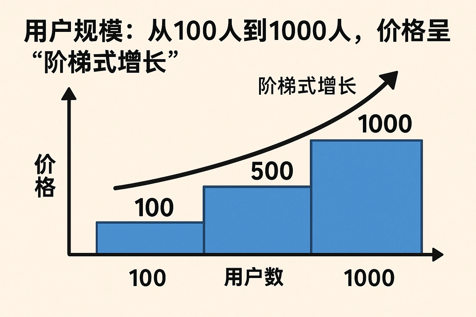 2. 用户规模：从100人到1000人，价格呈“阶梯式增长”