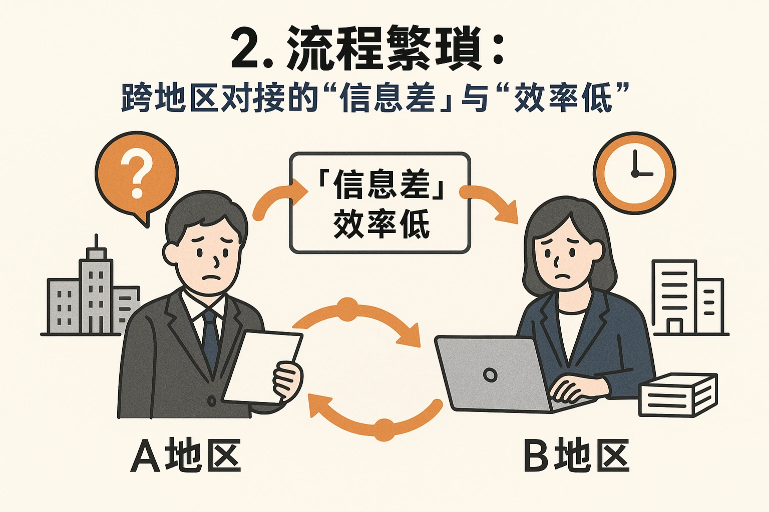 2. 流程繁琐：跨地区对接的“信息差”与“效率低”