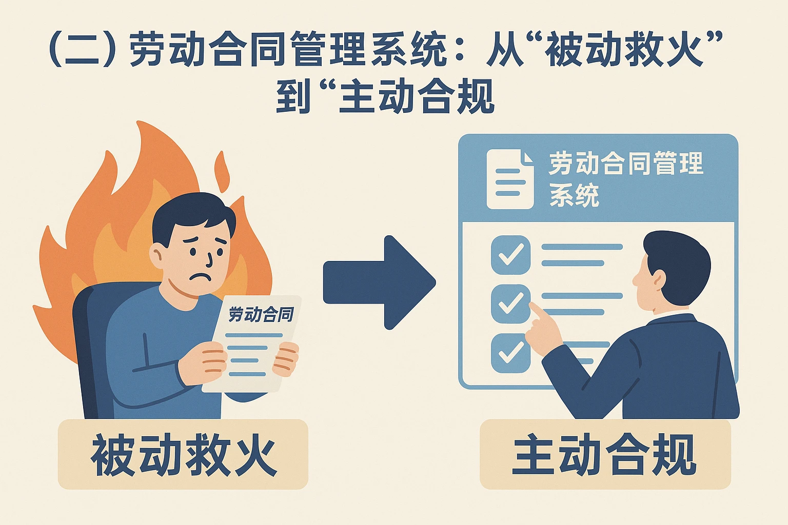 （二）劳动合同管理系统：从“被动救火”到“主动合规”