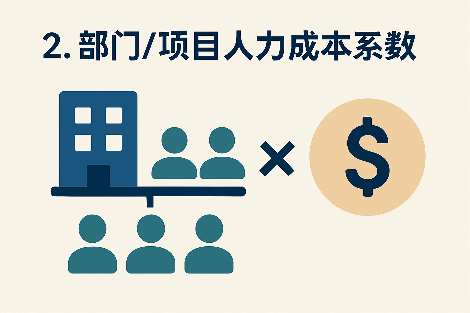 2. 部门/项目人力成本系数