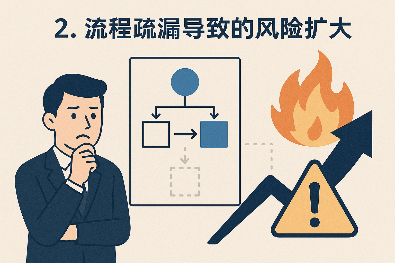 2. 流程疏漏导致的风险扩大