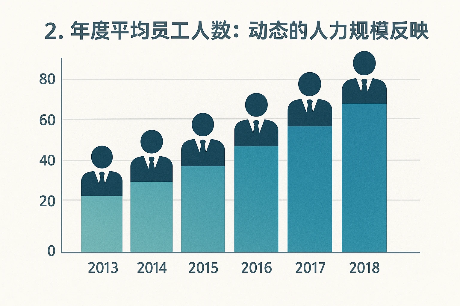 2. 年度平均员工人数：动态的人力规模反映