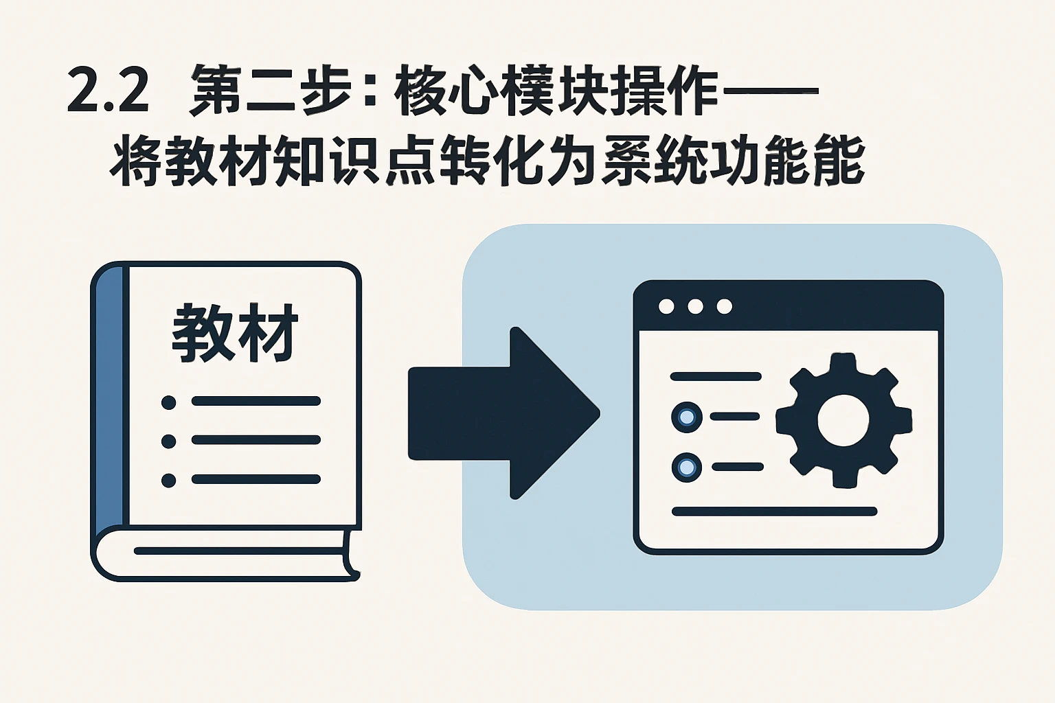 2.2 第二步：核心模块操作——将教材知识点转化为系统功能
