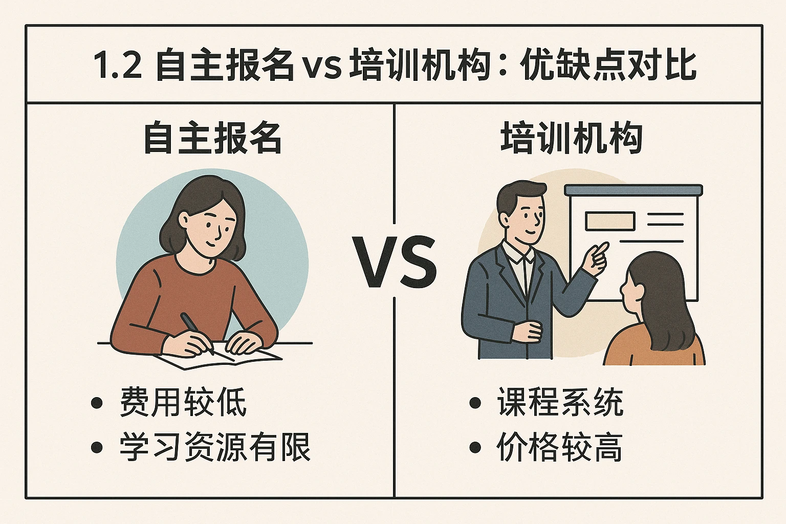 1.2 自主报名vs培训机构：优缺点对比