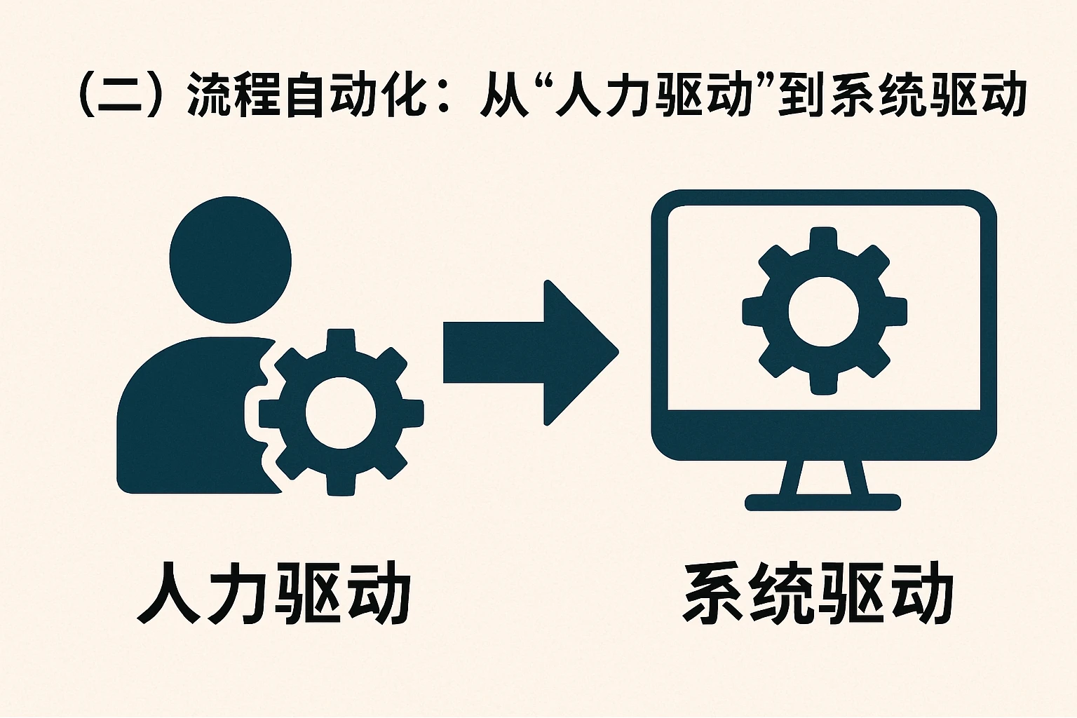 （二）流程自动化：从“人力驱动”到“系统驱动”