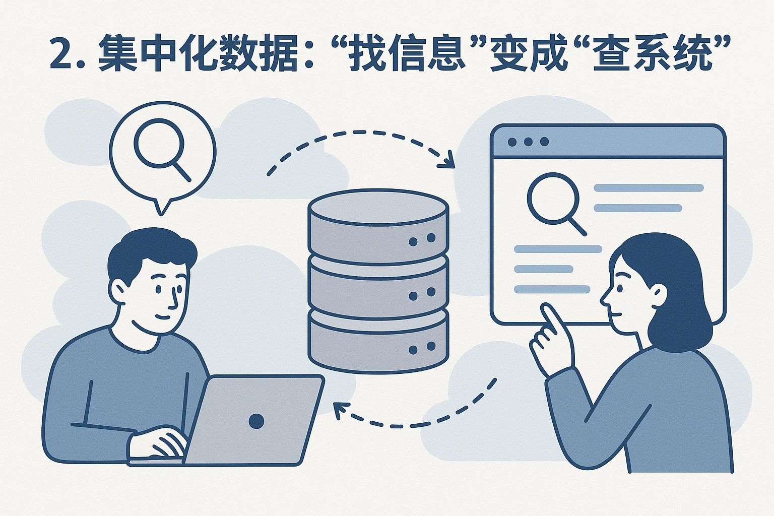 2. 集中化数据：“找信息”变成“查系统”
