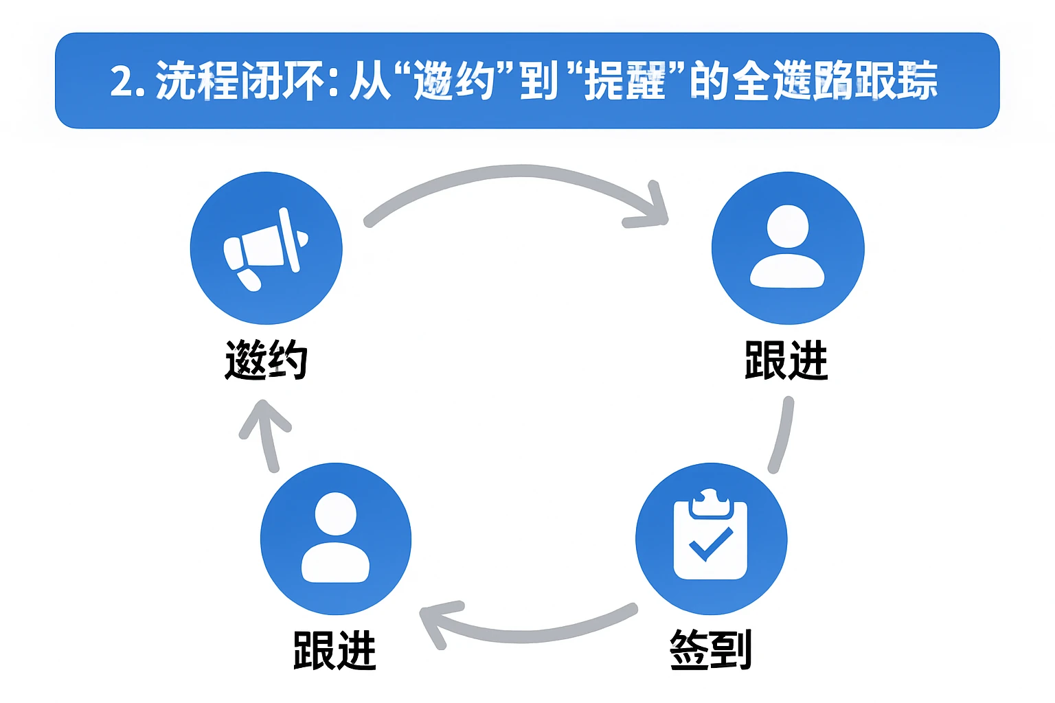 2. 流程闭环：从“邀约”到“提醒”的全链路跟踪
