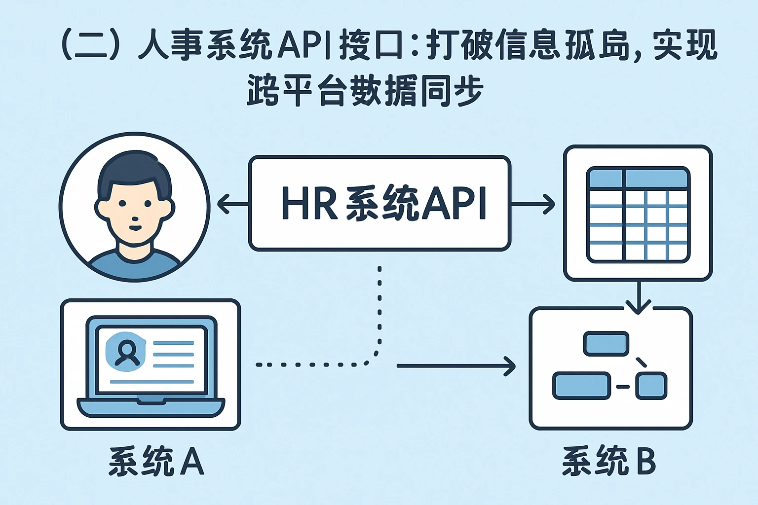 （二）人事系统API接口：打破信息孤岛，实现跨平台数据同步