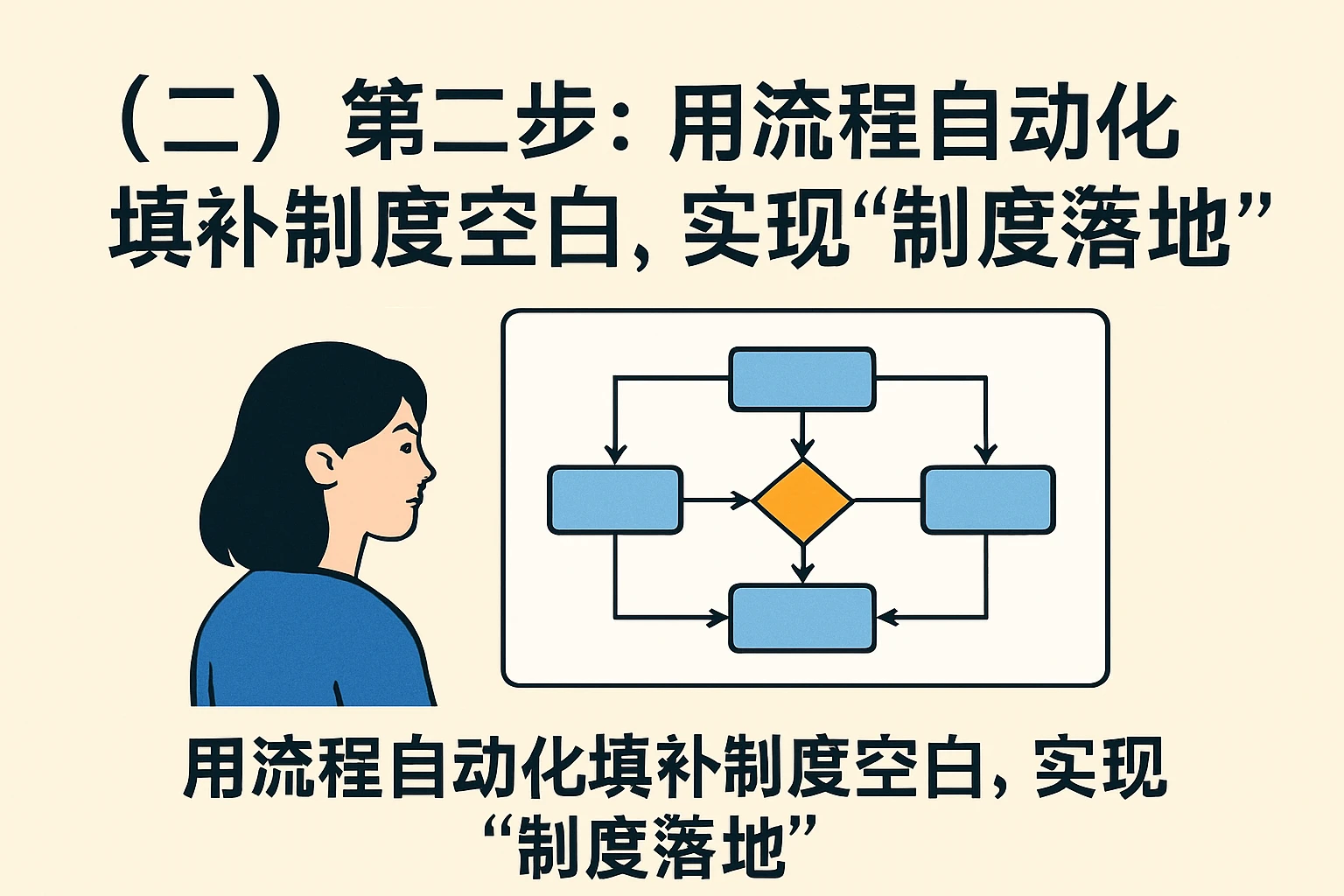 （二）第二步：用流程自动化填补制度空白，实现“制度落地”