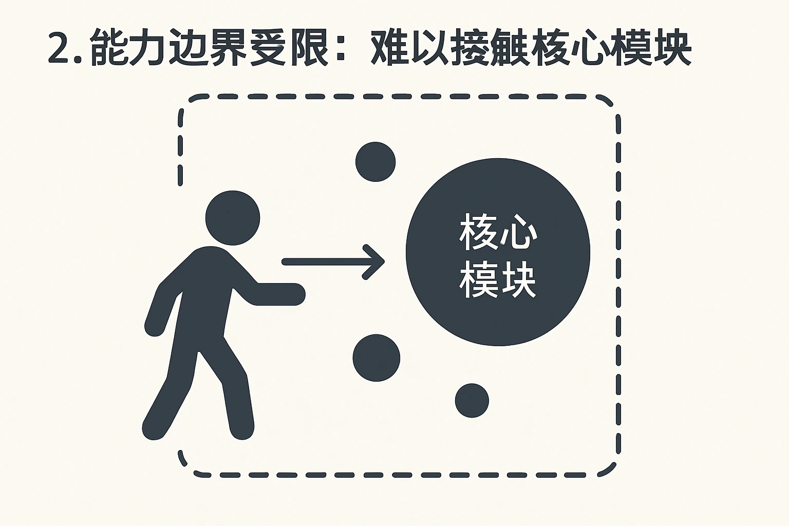 2. 能力边界受限:难以接触核心模块