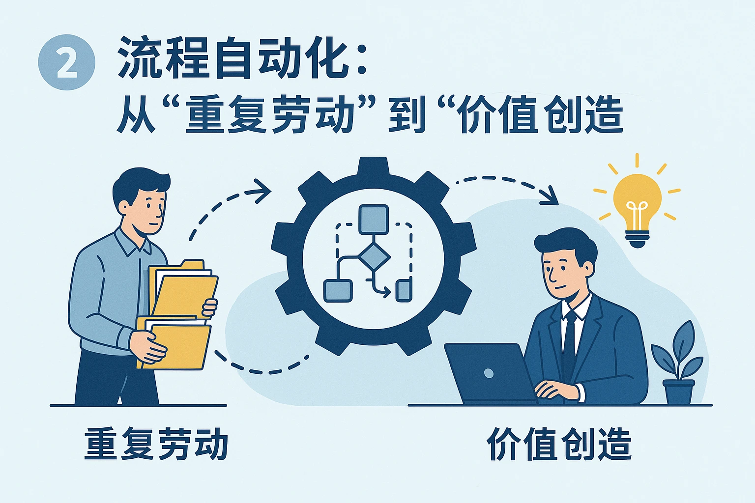 2. 流程自动化：从“重复劳动”到“价值创造”