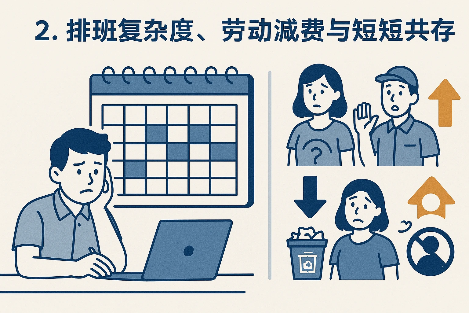 2. 排班复杂度高，劳动力浪费与短缺并存