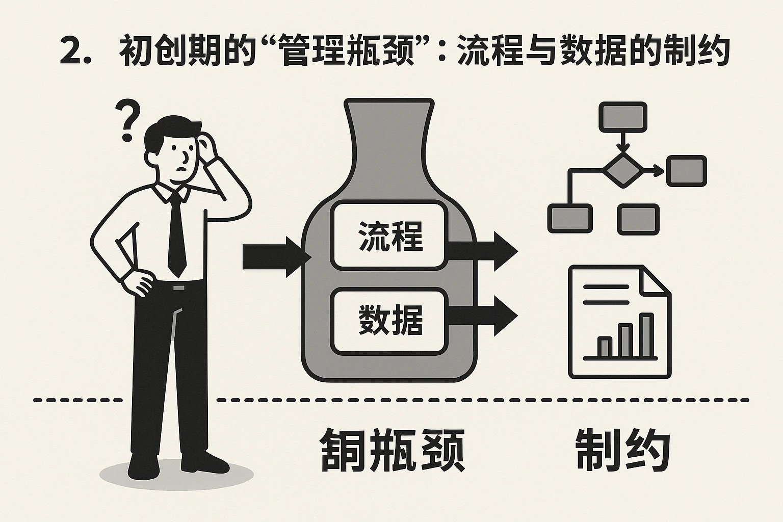 2. 初创期的“管理瓶颈”：流程与数据的制约