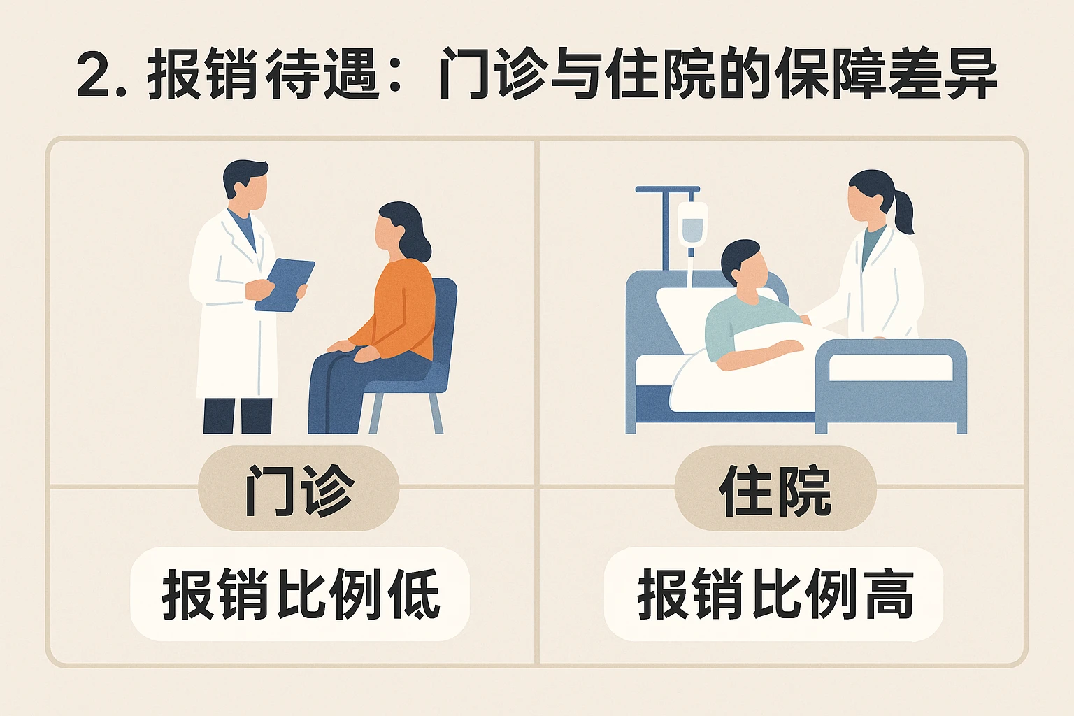 2. 报销待遇：门诊与住院的保障差异