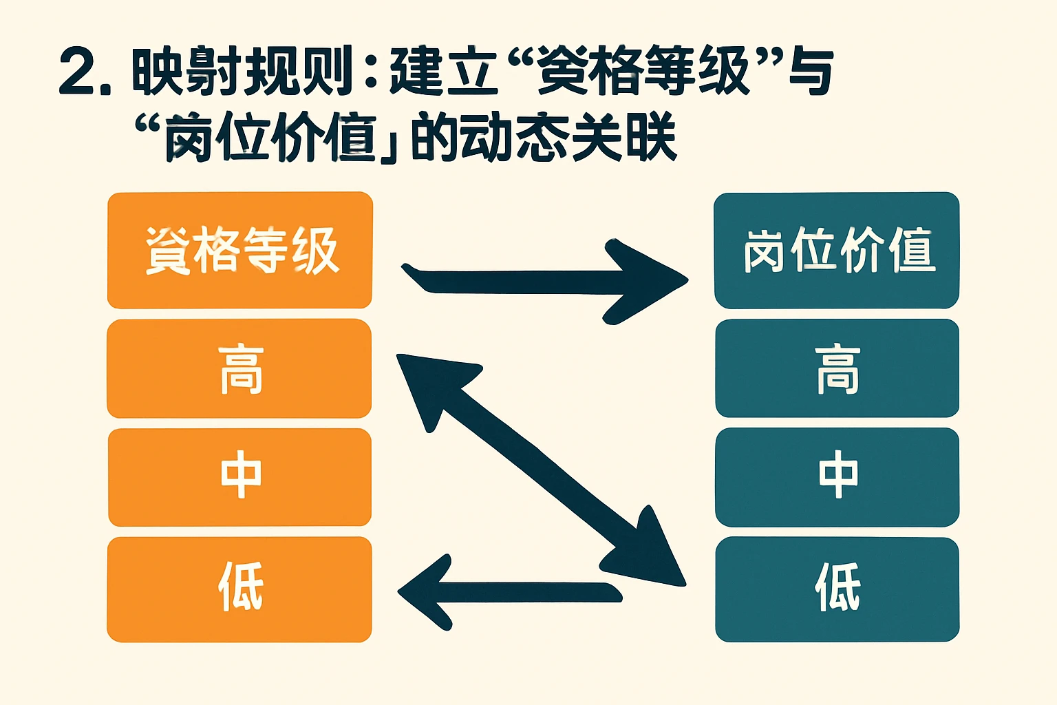 2. 映射规则：建立“资格等级”与“岗位价值”的动态关联