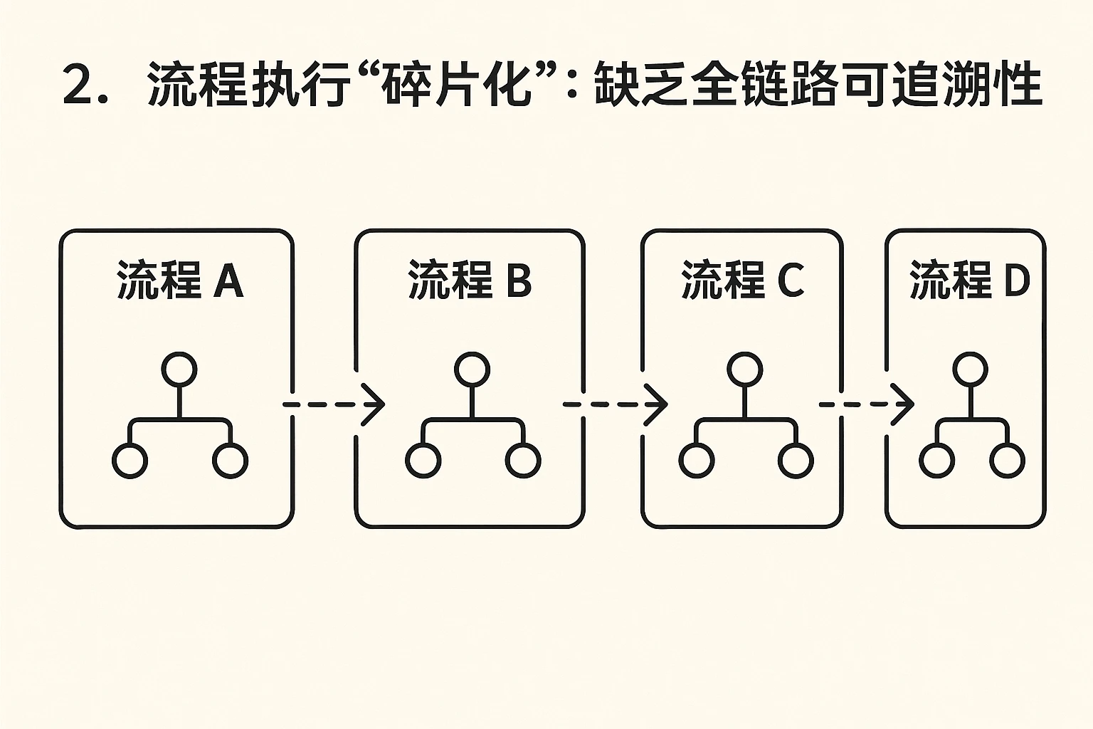 2. 流程执行“碎片化”：缺乏全链路的可追溯性