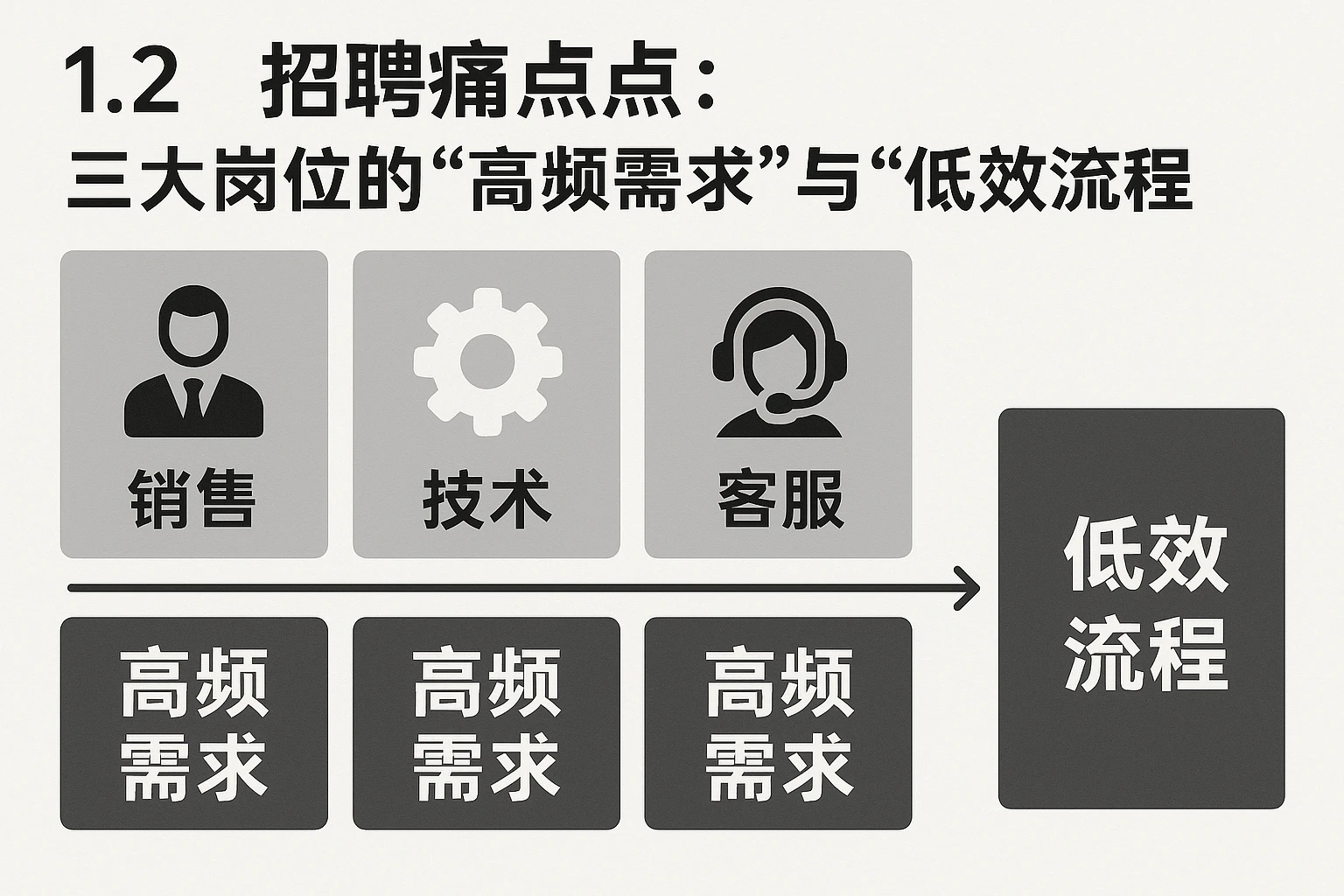 1.2 招聘痛点：三大岗位的“高频需求”与“低效流程”