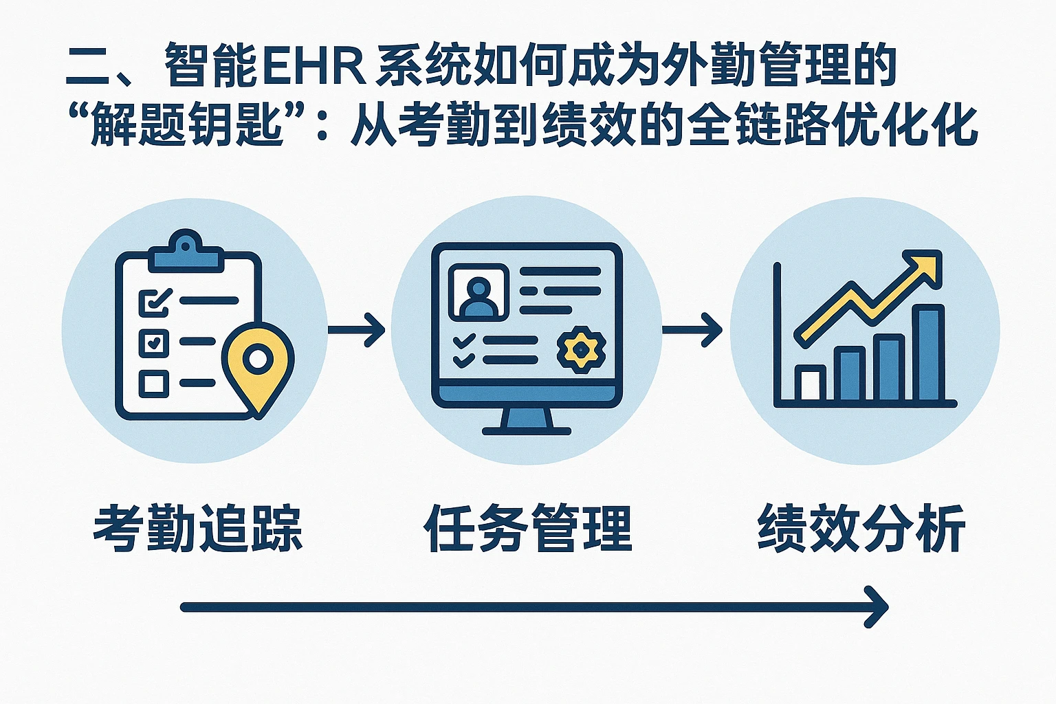 二、智能EHR系统如何成为外勤管理的“解题钥匙”：从考勤到绩效的全链路优化
