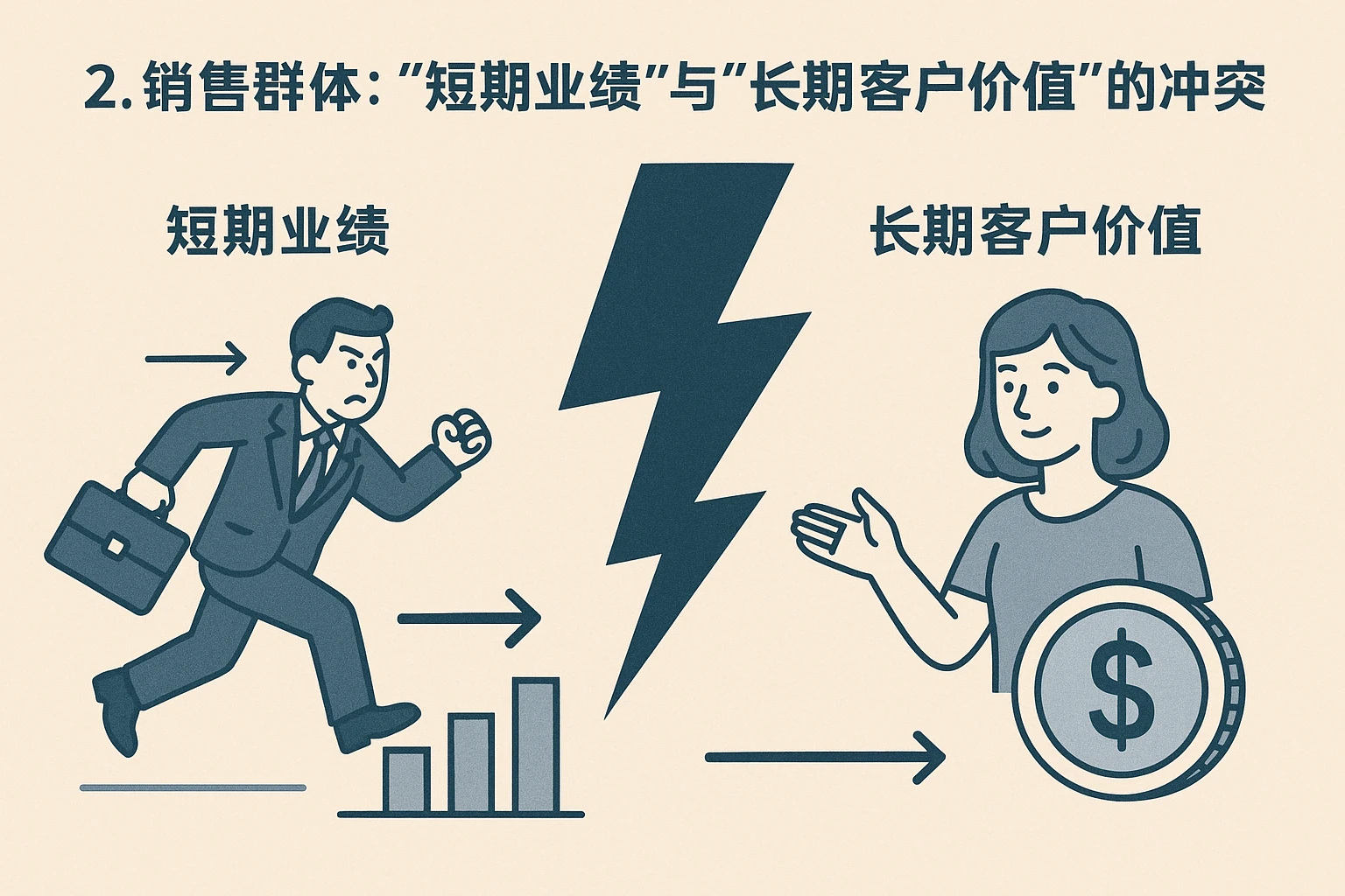 2. 销售群体：“短期业绩”与“长期客户价值”的冲突