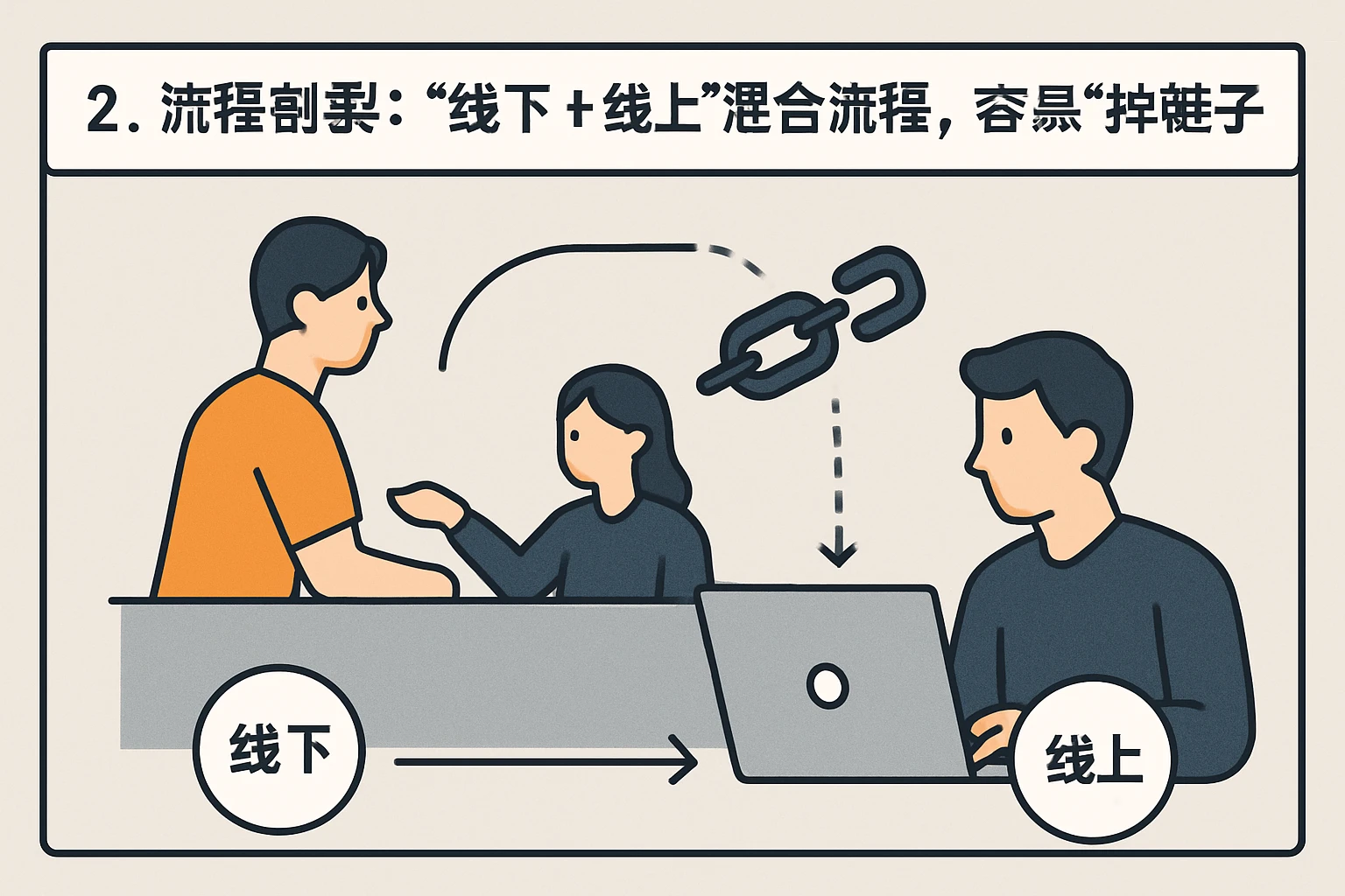 2. 流程割裂：“线下+线上”混合流程，容易“掉链子”