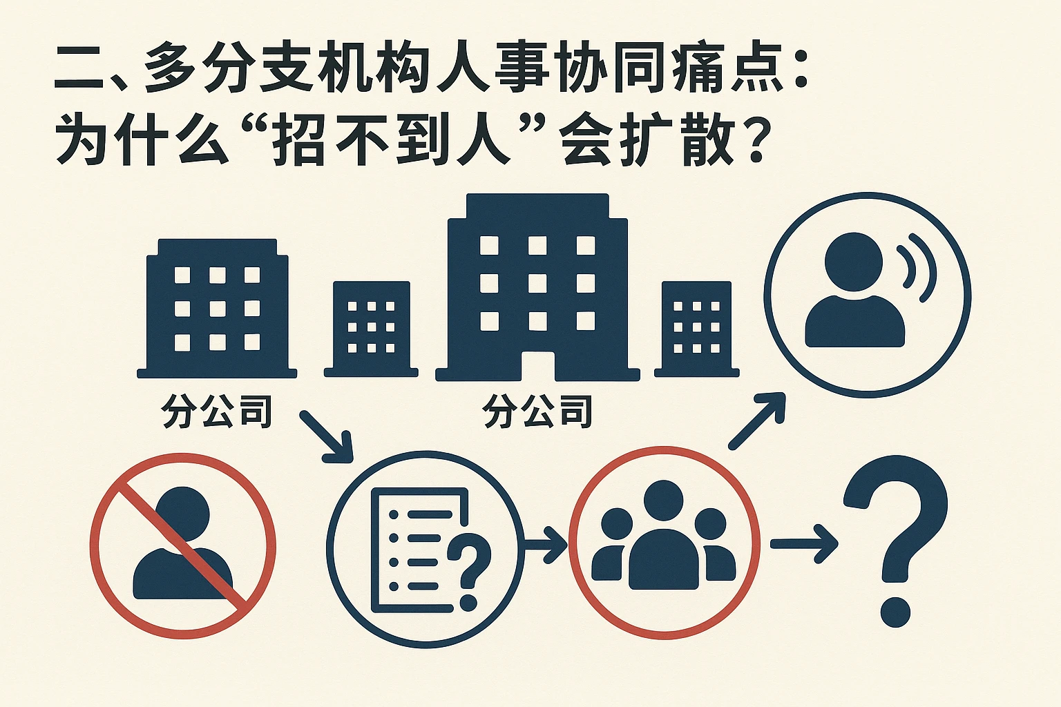 二、多分支机构人事协同痛点：为什么“招不到人”会扩散？