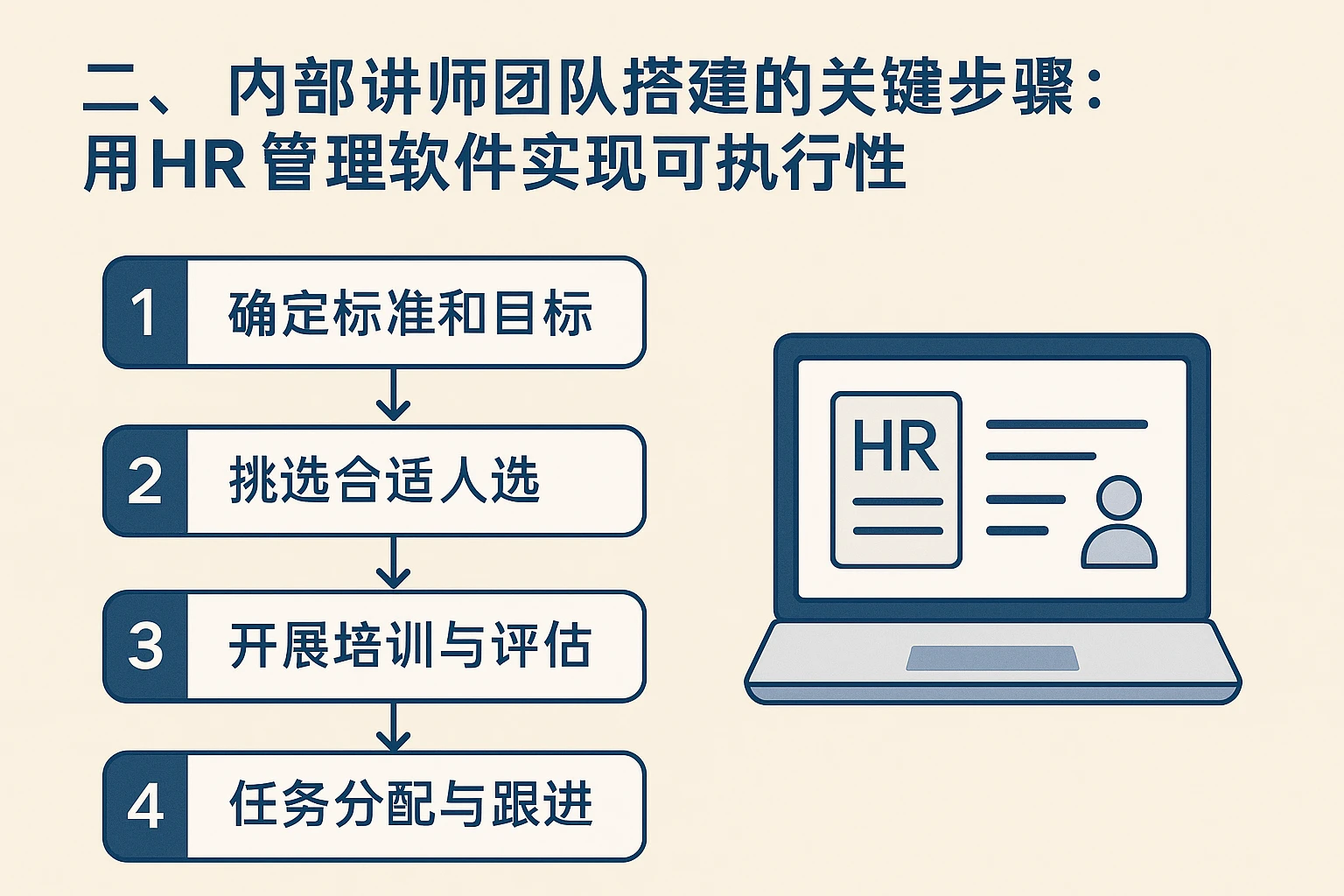 二、内部讲师团队搭建的关键步骤：用HR管理软件实现可执行性