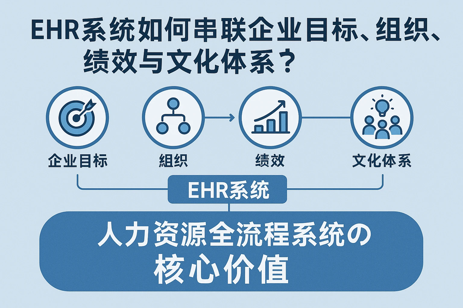 EHR系统如何串联企业目标、组织、绩效与文化体系？人力资源全流程系统的核心价值