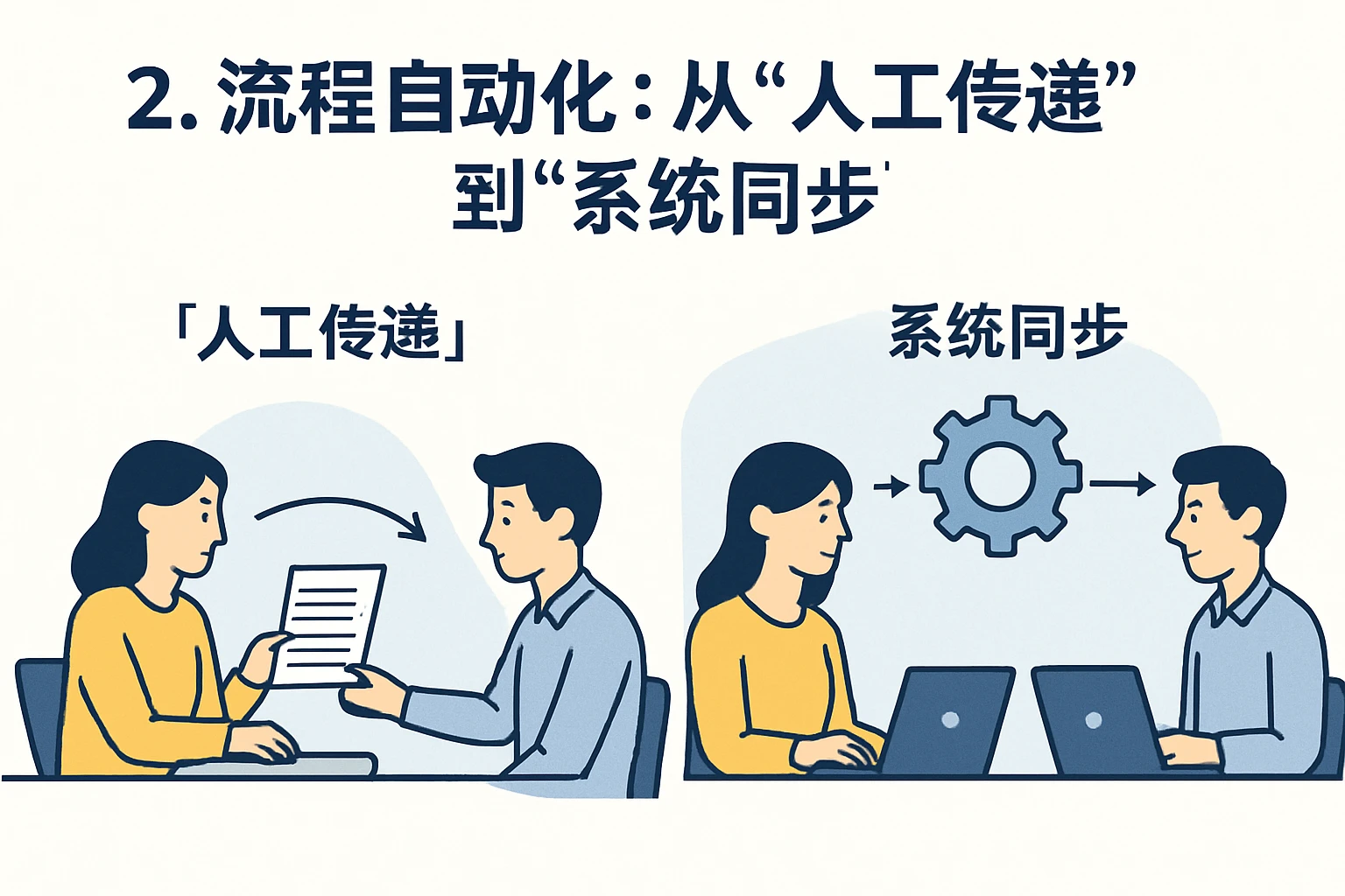 2. 流程自动化：从“人工传递”到“系统同步”