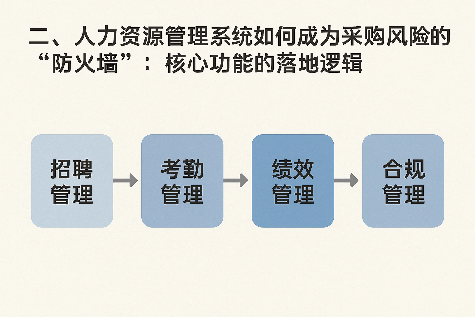 二、人力资源管理系统如何成为采购风险的“防火墙”：核心功能的落地逻辑