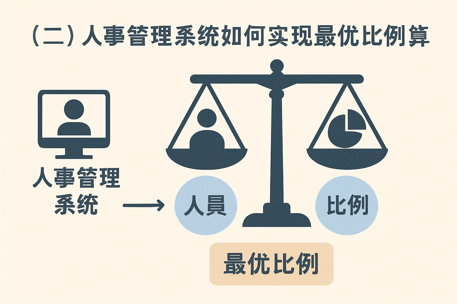 （二）人事管理系统如何实现最优比例计算