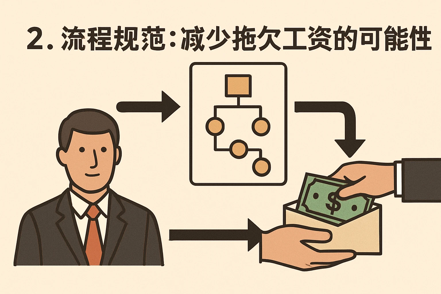 2. 流程规范：减少拖欠工资的可能性