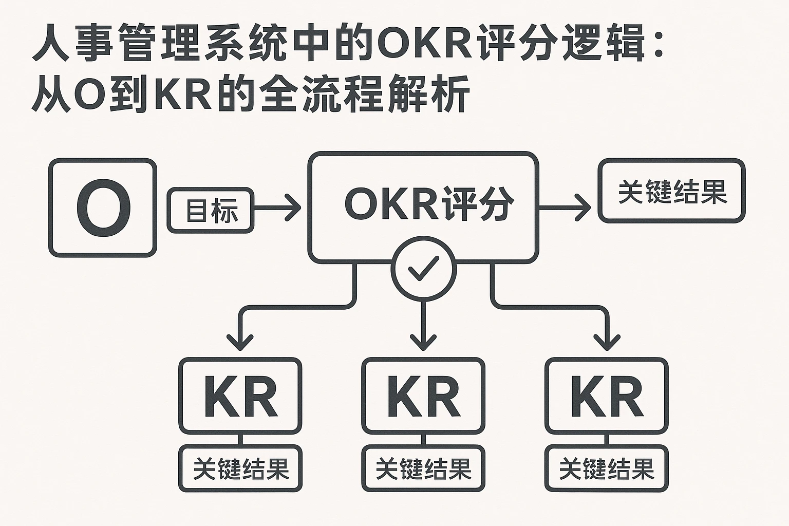 人事管理系统中的OKR评分逻辑：从O到KR的全流程解析