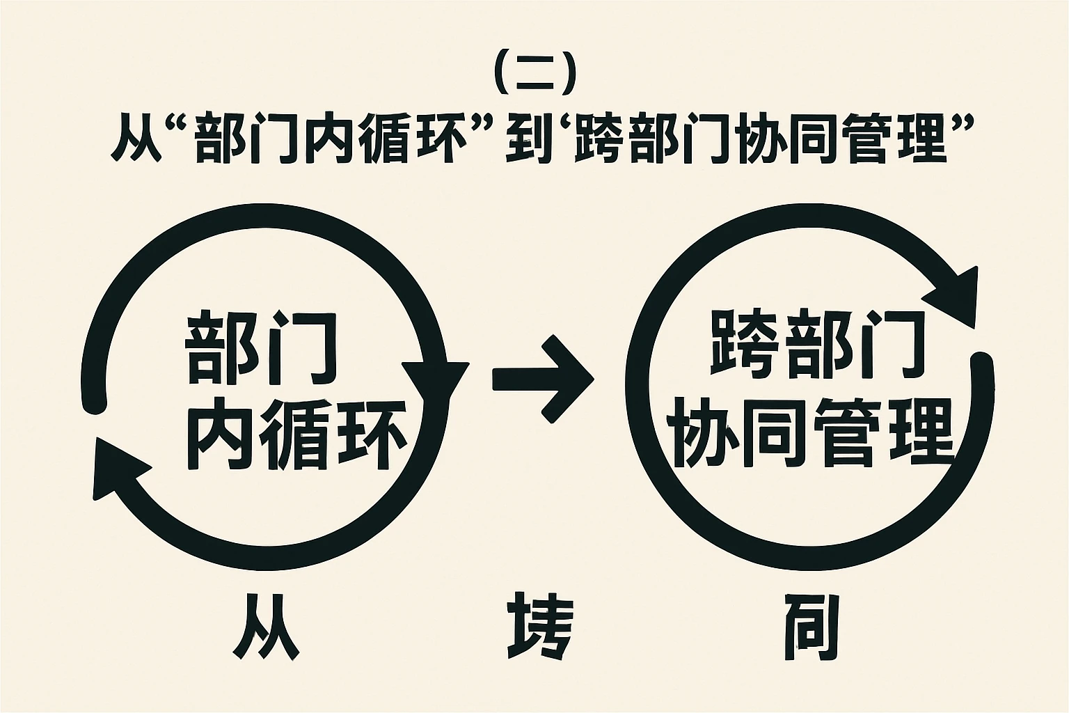 （二）从“部门内循环”到“跨部门协同管理”