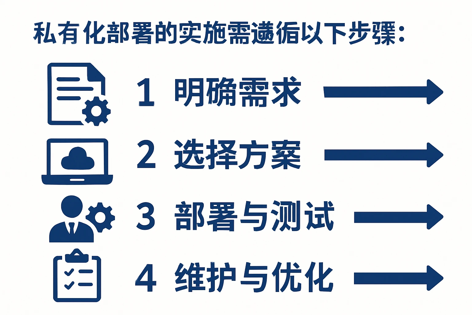 私有化部署的实施需遵循以下步骤：