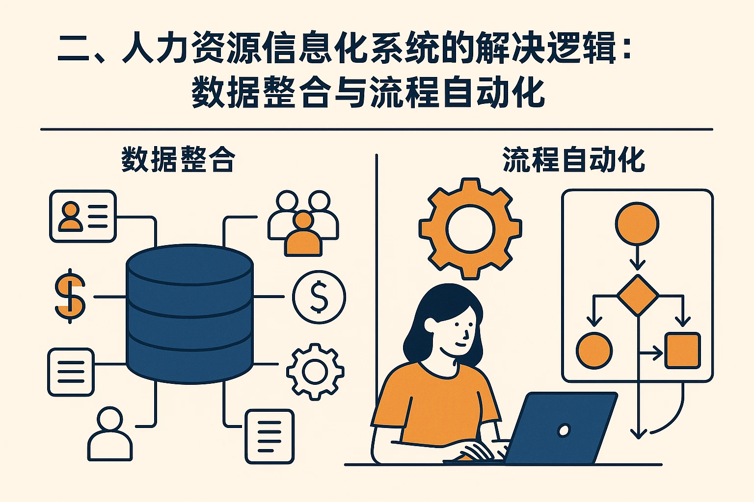 二、人力资源信息化系统的解决逻辑：数据整合与流程自动化