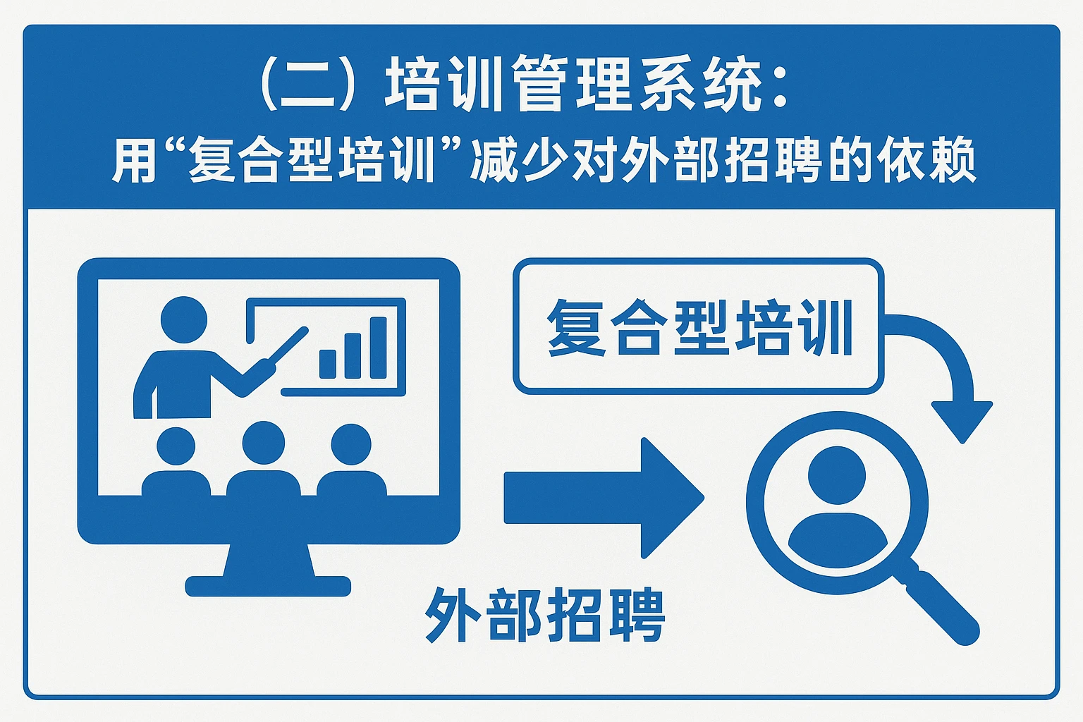 （二）培训管理系统：用“复合型培训”减少对外部招聘的依赖