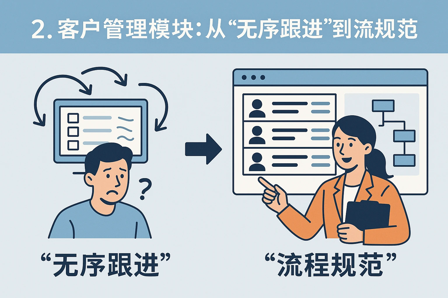 2. 客户管理模块：从“无序跟进”到“流程规范”