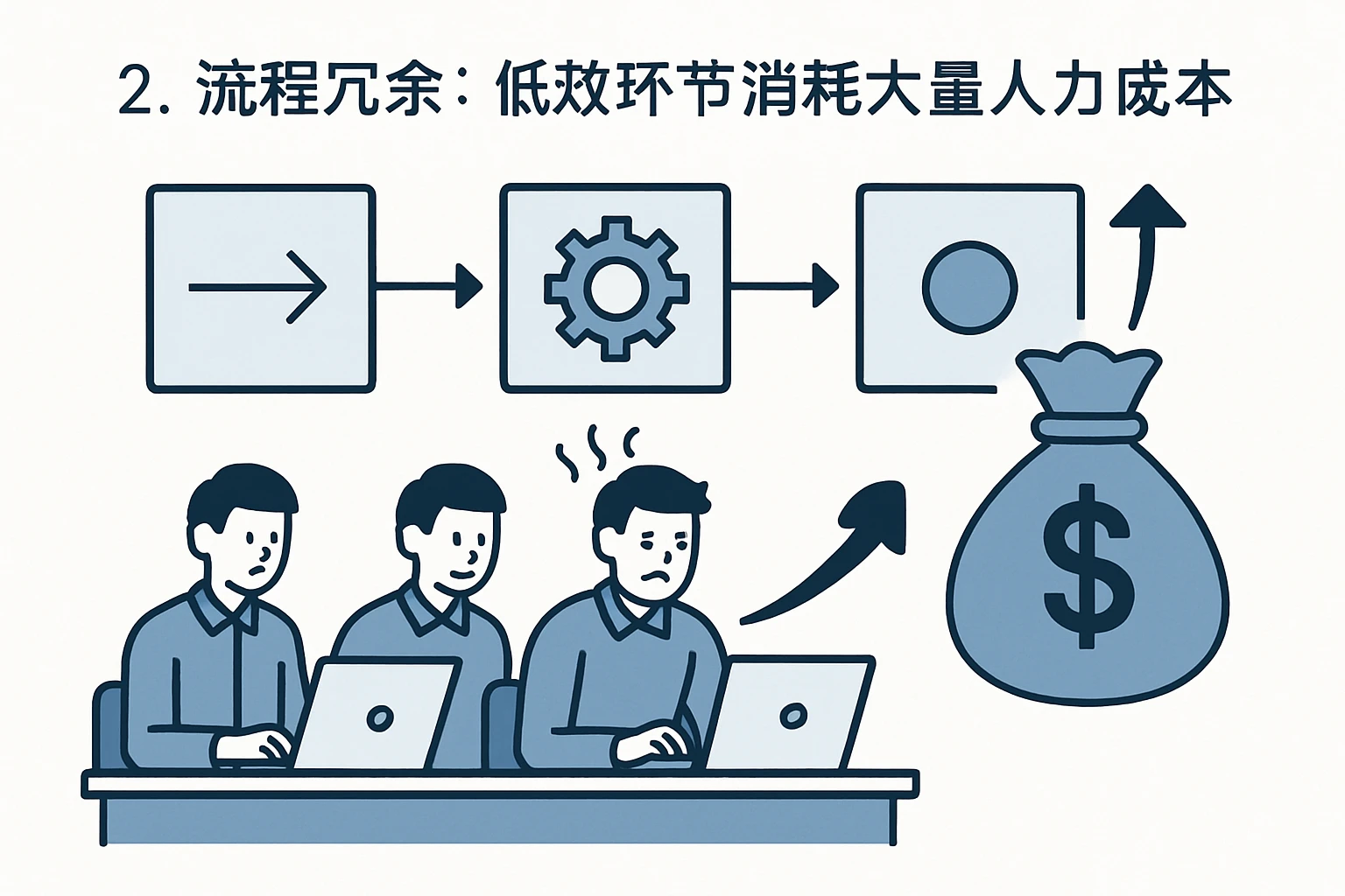2. 流程冗余：低效环节消耗大量人力成本