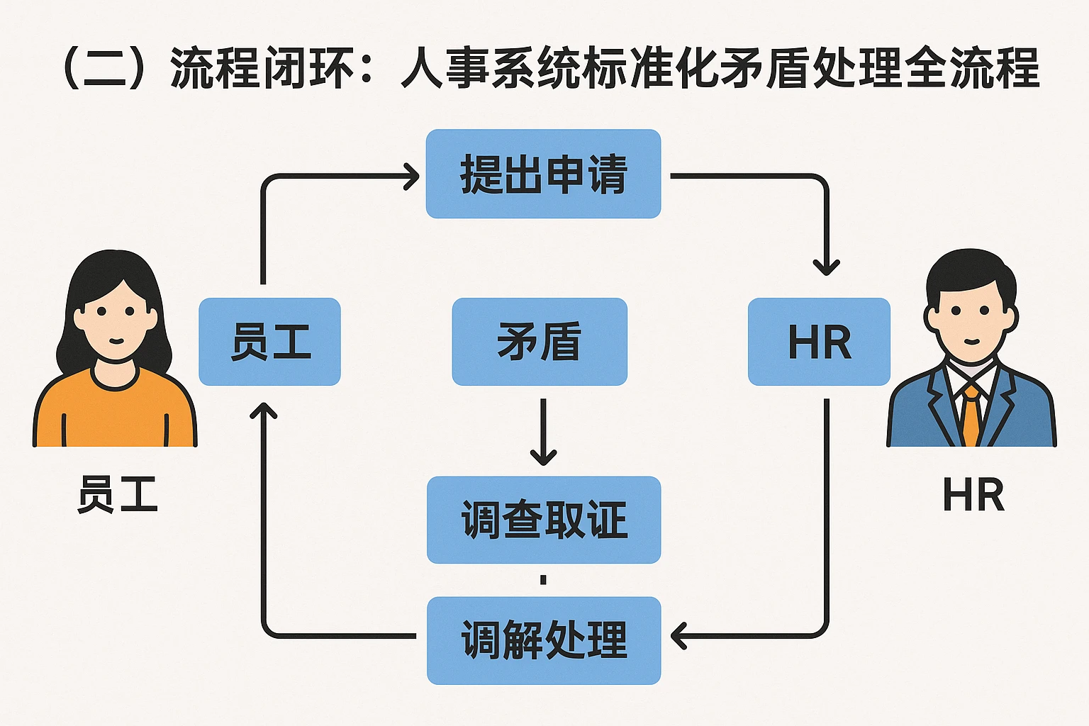 （二）流程闭环：人事系统标准化矛盾处理全流程
