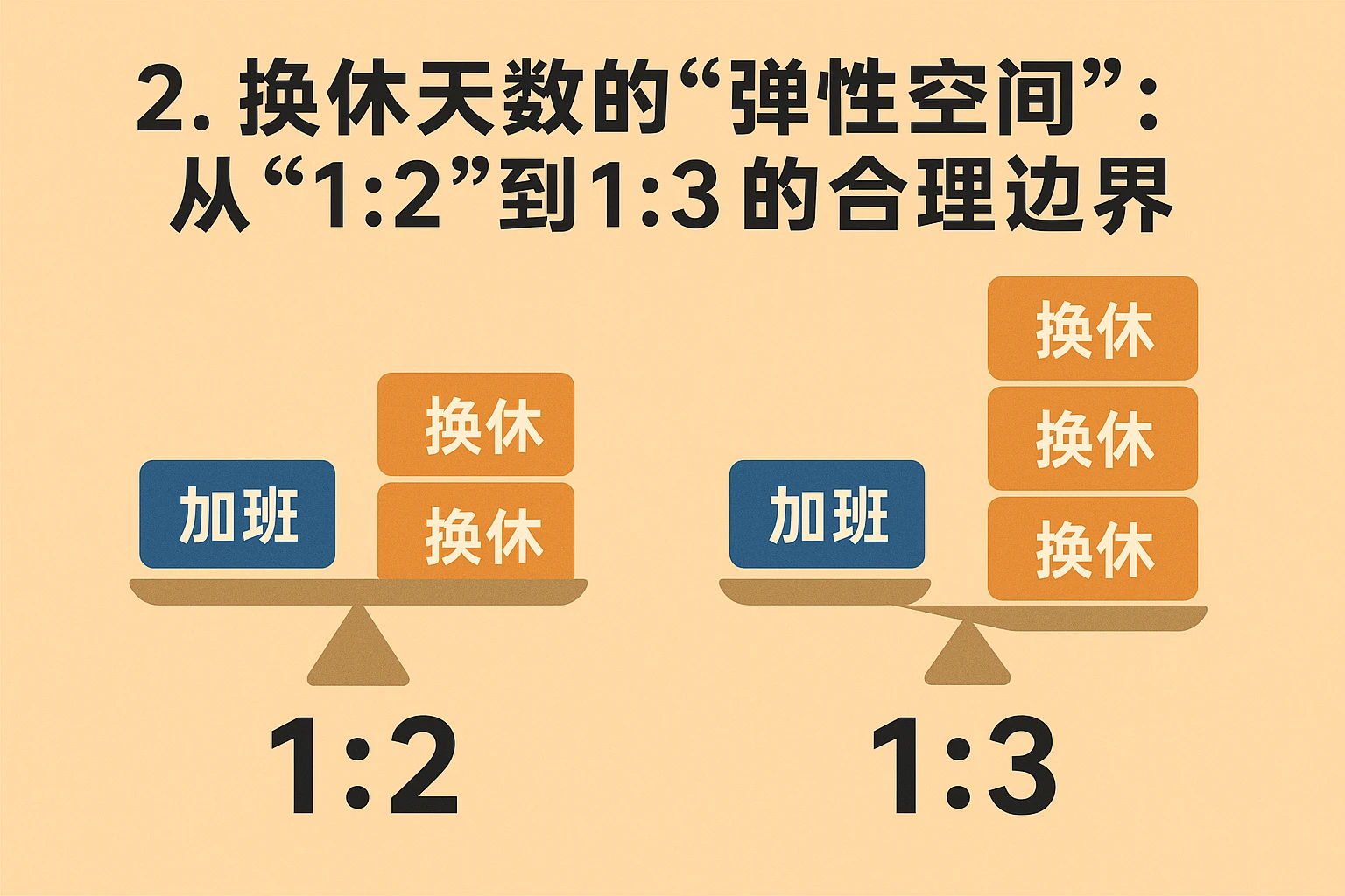 2. 换休天数的“弹性空间”：从“1:2”到“1:3”的合理边界