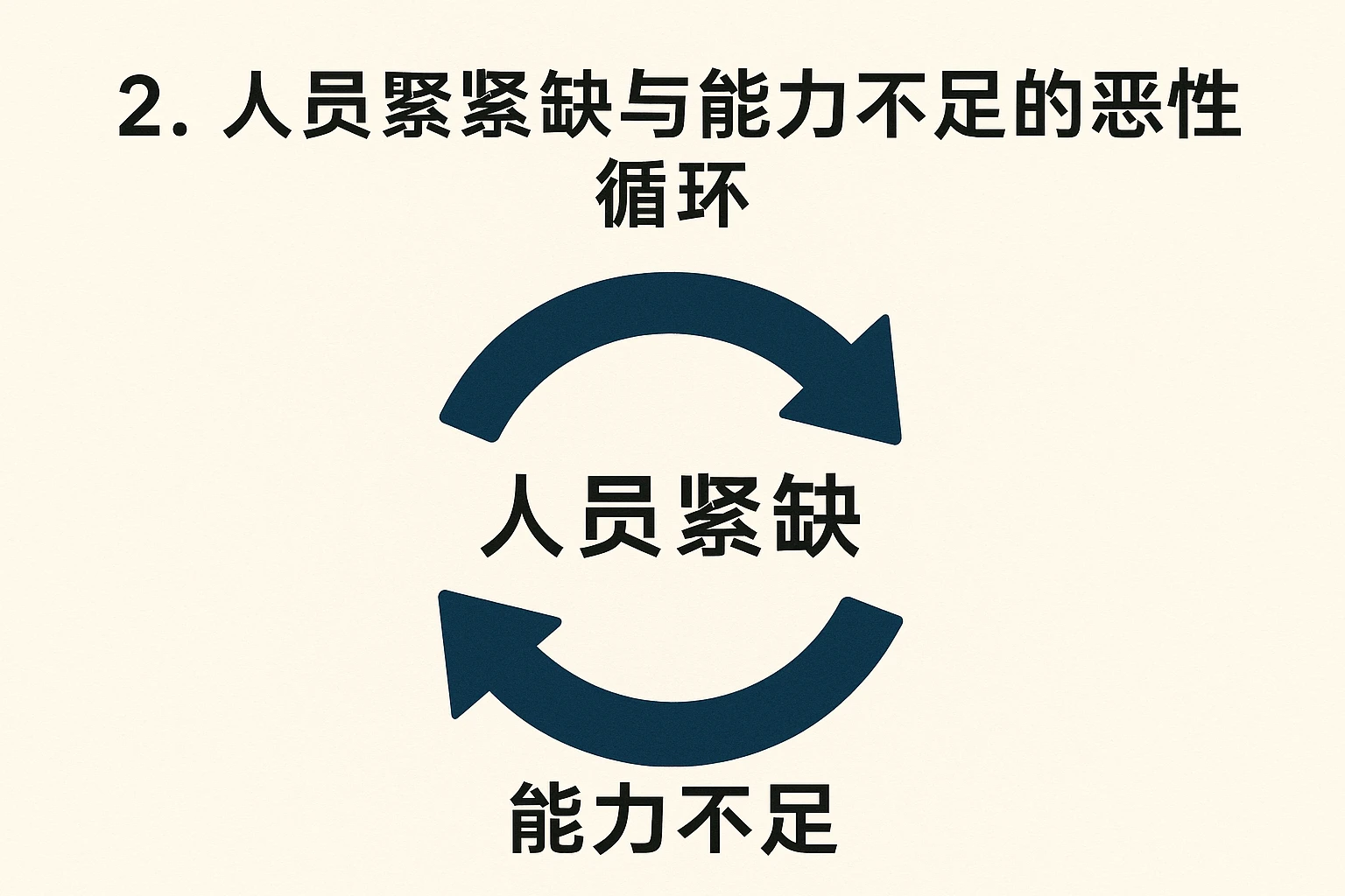 2. 人员紧缺与能力不足的恶性循环