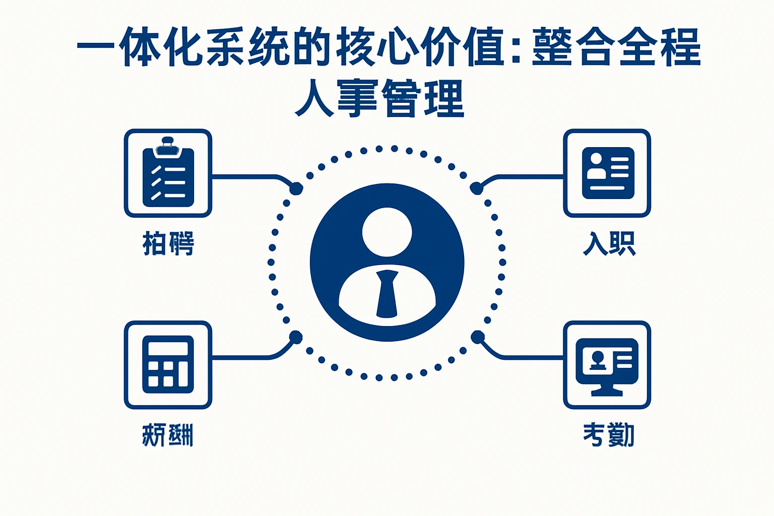 2. 一体化系统的核心价值：整合全流程人事管理