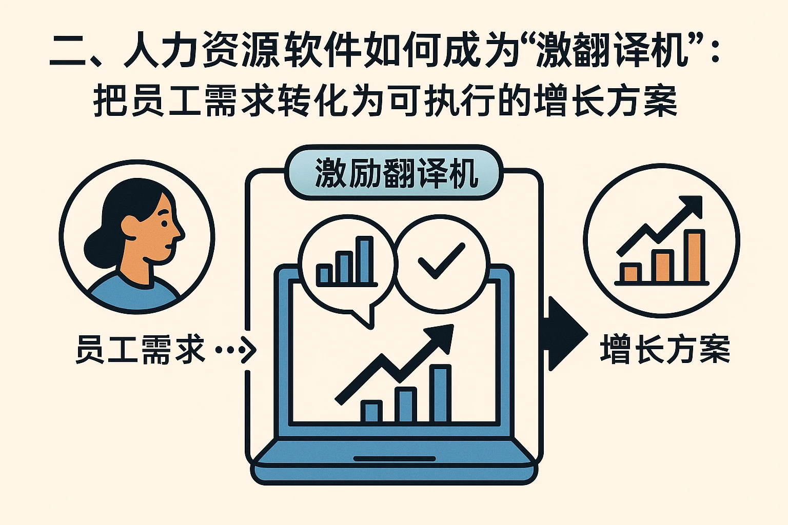 二、人力资源软件如何成为“激励翻译机”：把员工需求转化为可执行的增长方案