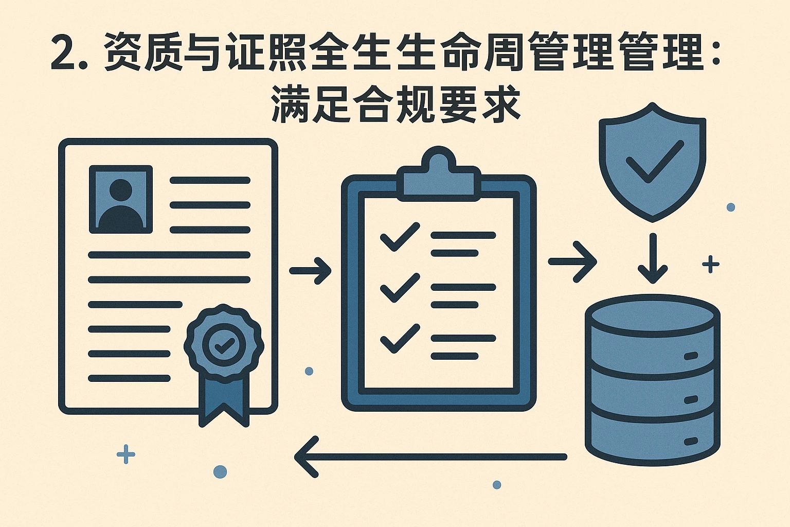 2. 资质与证照全生命周期管理：满足合规要求