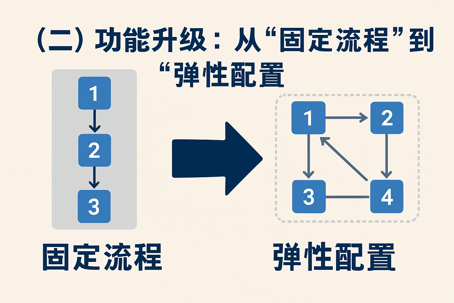 （二）功能升级：从“固定流程”到“弹性配置”